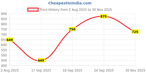 flipkart.com sztori Women Full Sleeve Solid Hooded Sweatshirt sztori Price History Graph from 2 Aug 2025 to 30 Nov 2025