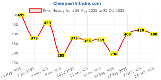 flipkart.com roadster Women Full Sleeve Solid Hooded Sweatshirt roadster Price History Graph from 26 May 2025 to 23 Oct 2025