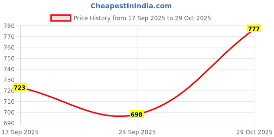 flipkart.com alan jones Women Full Sleeve Solid Hooded Sweatshirt alan jones Price History Graph from 17 Sep 2025 to 29 Oct 2025