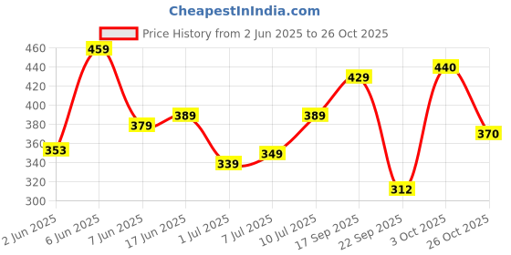 flipkart.com roadster Women Full Sleeve Solid Hooded Sweatshirt roadster Price History Graph from 2 Jun 2025 to 26 Oct 2025