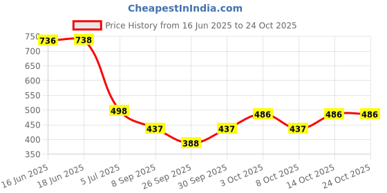flipkart.com neoamber Women Full Sleeve Solid Hooded Sweatshirt neoamber Price History Graph from 16 Jun 2025 to 23 Oct 2025