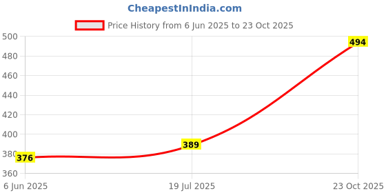 flipkart.com roadster Women Full Sleeve Solid Hooded Sweatshirt roadster Price History Graph from 6 Jun 2025 to 23 Oct 2025