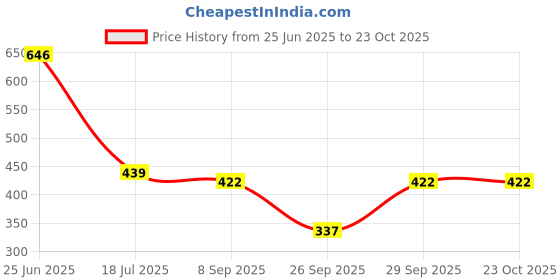 flipkart.com city fashion Women Full Sleeve Solid Hooded Sweatshirt city fashion Price History Graph from 25 Jun 2025 to 22 Oct 2025