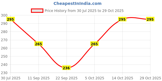 flipkart.com creative sports Women Full Sleeve Solid Hooded Sweatshirt creative sports Price History Graph from 30 Jul 2025 to 29 Oct 2025