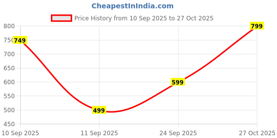 flipkart.com juneberry Women Full Sleeve Solid Hooded Sweatshirt juneberry Price History Graph from 10 Sep 2025 to 27 Oct 2025