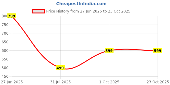 flipkart.com juneberry Women Full Sleeve Solid Hooded Sweatshirt juneberry Price History Graph from 27 Jun 2025 to 22 Oct 2025