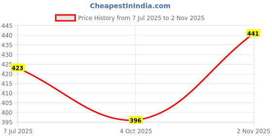 flipkart.com bright kraft Women Full Sleeve Solid Hooded Sweatshirt bright kraft Price History Graph from 7 Jul 2025 to 2 Nov 2025