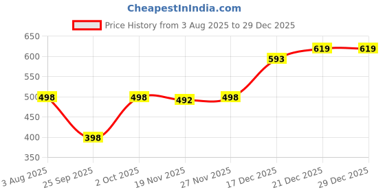 flipkart.com fleximaa Women Full Sleeve Solid Hooded Sweatshirt fleximaa Price History Graph from 3 Aug 2025 to 18 Nov 2025