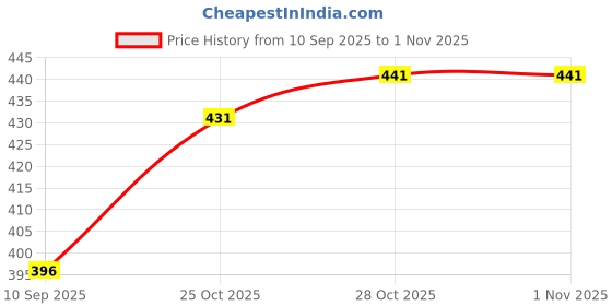 flipkart.com bright kraft Women Full Sleeve Solid Hooded Sweatshirt bright kraft Price History Graph from 10 Sep 2025 to 1 Nov 2025