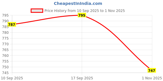 flipkart.com alan jones Women Full Sleeve Solid Hooded Sweatshirt alan jones Price History Graph from 10 Sep 2025 to 1 Nov 2025