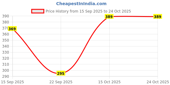 flipkart.com divra clothing Women Full Sleeve Solid Hooded Sweatshirt divra clothing Price History Graph from 15 Sep 2025 to 24 Oct 2025