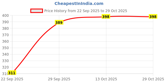 flipkart.com lripsome Women Full Sleeve Solid Hooded Sweatshirt lripsome Price History Graph from 22 Sep 2025 to 29 Oct 2025