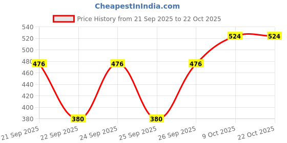 flipkart.com tokyo talkies Women Full Sleeve Solid Hooded Sweatshirt tokyo talkies Price History Graph from 21 Sep 2025 to 22 Oct 2025