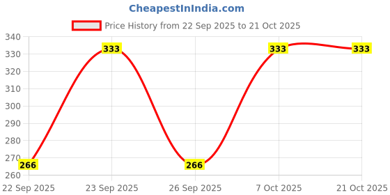 flipkart.com being wanted Women Full Sleeve Solid Hooded Sweatshirt being wanted Price History Graph from 22 Sep 2025 to 20 Oct 2025