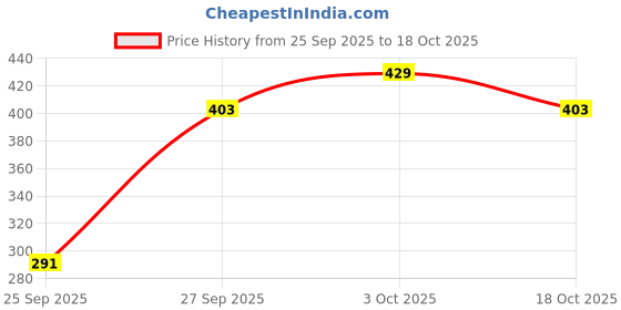 flipkart.com roadster Women Full Sleeve Solid Hooded Sweatshirt roadster Price History Graph from 25 Sep 2025 to 18 Oct 2025