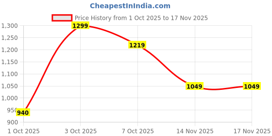flipkart.com allen solly Women Full Sleeve Solid Hooded Sweatshirt allen solly Price History Graph from 1 Oct 2025 to 17 Nov 2025