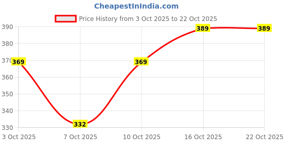 flipkart.com divra clothing Women Full Sleeve Solid Hooded Sweatshirt divra clothing Price History Graph from 3 Oct 2025 to 22 Oct 2025