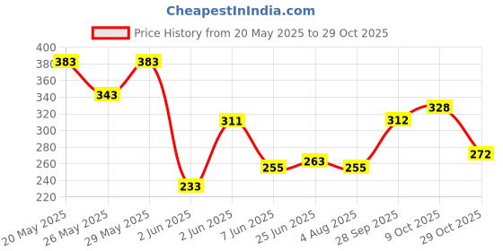 flipkart.com roadster Women Full Sleeve Solid Reversible Sweatshirt roadster Price History Graph from 20 May 2025 to 29 Oct 2025
