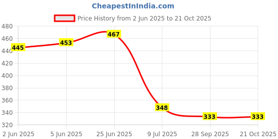 flipkart.com being wanted Women Full Sleeve Solid Sweatshirt being wanted Price History Graph from 2 Jun 2025 to 21 Oct 2025