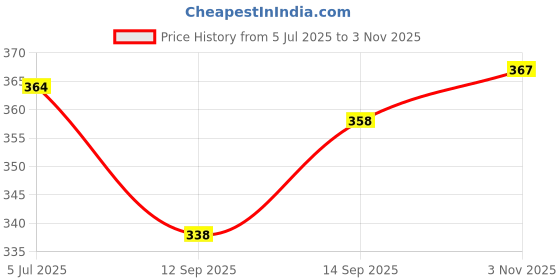 flipkart.com being wanted Women Full Sleeve Solid Sweatshirt being wanted Price History Graph from 5 Jul 2025 to 3 Nov 2025