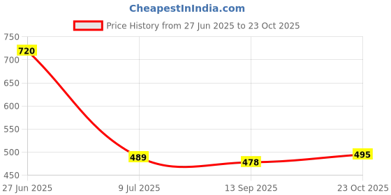 flipkart.com waylene Women Full Sleeve Solid Sweatshirt waylene Price History Graph from 27 Jun 2025 to 23 Oct 2025