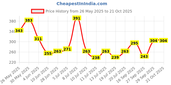 flipkart.com roadster Women Full Sleeve Solid Sweatshirt roadster Price History Graph from 26 May 2025 to 21 Oct 2025