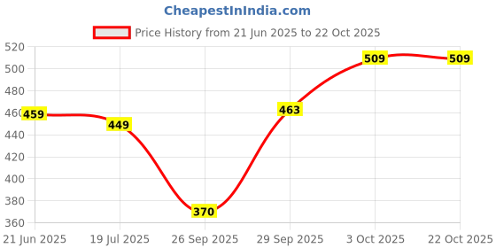 flipkart.com tokyo talkies Women Full Sleeve Solid Sweatshirt tokyo talkies Price History Graph from 21 Jun 2025 to 22 Oct 2025
