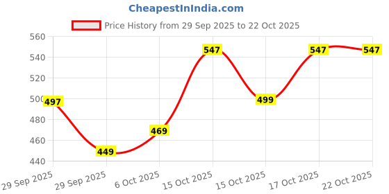 flipkart.com tokyo talkies Women Full Sleeve Solid Sweatshirt tokyo talkies Price History Graph from 29 Sep 2025 to 22 Oct 2025
