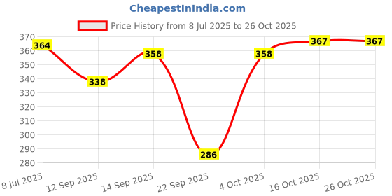 flipkart.com being wanted Women Full Sleeve Solid Sweatshirt being wanted Price History Graph from 8 Jul 2025 to 26 Oct 2025