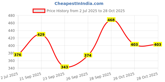 flipkart.com roadster Women Full Sleeve Solid Sweatshirt roadster Price History Graph from 2 Jul 2025 to 28 Oct 2025