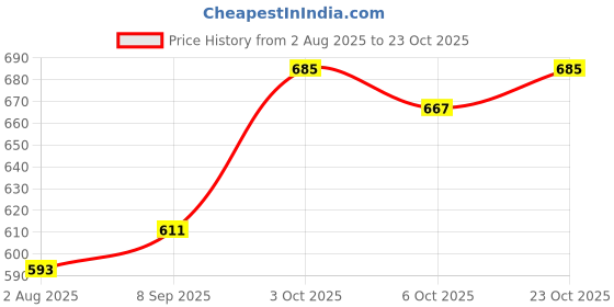 flipkart.com sassafras Women Full Sleeve Solid Sweatshirt sassafras Price History Graph from 2 Aug 2025 to 23 Oct 2025