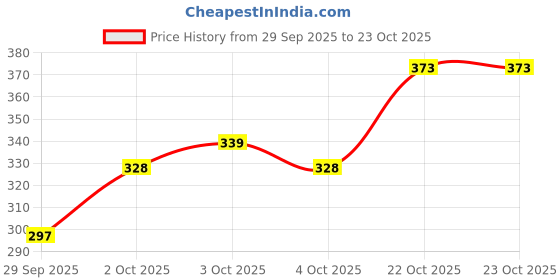 flipkart.com kotty Women Full Sleeve Solid Sweatshirt kotty Price History Graph from 29 Sep 2025 to 23 Oct 2025
