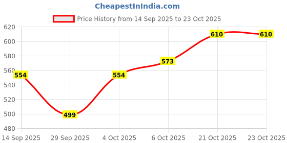 flipkart.com dressberry Women Full Sleeve Solid Sweatshirt dressberry Price History Graph from 14 Sep 2025 to 23 Oct 2025