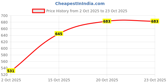 flipkart.com flying machine Women Full Sleeve Solid Sweatshirt flying machine Price History Graph from 2 Oct 2025 to 22 Oct 2025