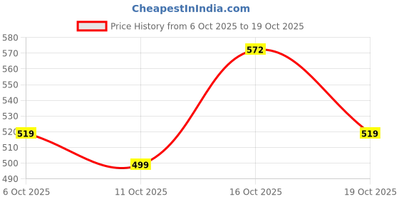 flipkart.com tokyo talkies Women Full Sleeve Solid Sweatshirt tokyo talkies Price History Graph from 6 Oct 2025 to 19 Oct 2025