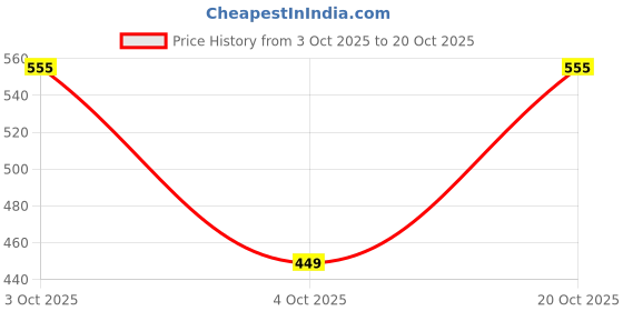 flipkart.com tokyo talkies Women Full Sleeve Solid Sweatshirt tokyo talkies Price History Graph from 3 Oct 2025 to 20 Oct 2025
