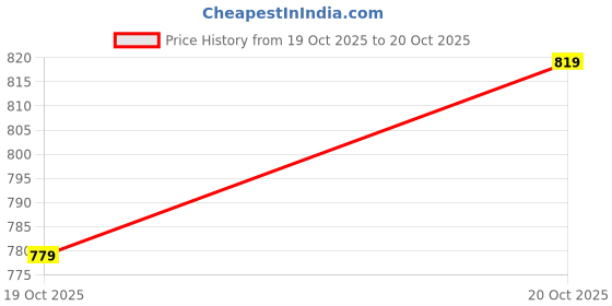 flipkart.com killer Women Full Sleeve Solid Sweatshirt killer Price History Graph from 19 Oct 2025 to 20 Oct 2025