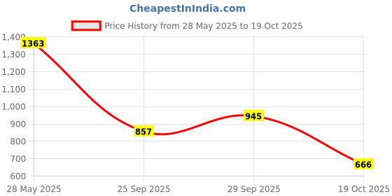 flipkart.com wildcraft Women Full Sleeve Striped Sweatshirt wildcraft Price History Graph from 28 May 2025 to 19 Oct 2025
