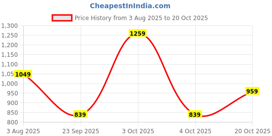 flipkart.com wildcraft Women Full Sleeve Striped Sweatshirt wildcraft Price History Graph from 3 Aug 2025 to 20 Oct 2025