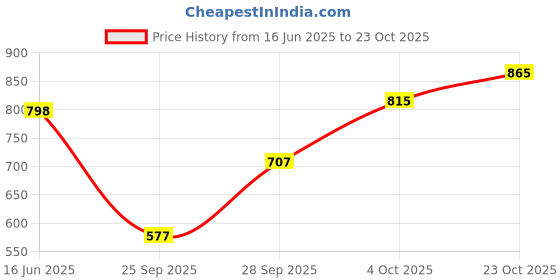 flipkart.com allen solly Women Full Sleeve Striped Sweatshirt allen solly Price History Graph from 16 Jun 2025 to 23 Oct 2025