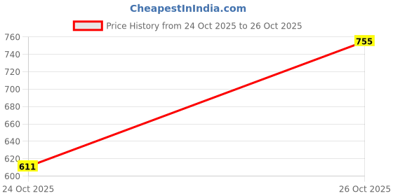 flipkart.com sassafras Women Full Sleeve Yellow Shrug sassafras Price History Graph from 24 Oct 2025 to 26 Oct 2025