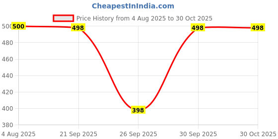 flipkart.com demirner Women Gathered Blue Maxi/Full Length Dress demirner Price History Graph from 4 Aug 2025 to 30 Oct 2025