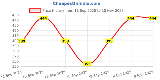 flipkart.com amaya creative center Women Gathered Blue Midi/Calf Length Dress amaya creative center Price History Graph from 11 Sep 2025 to 18 Nov 2025