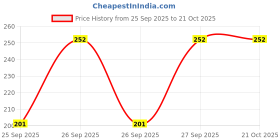 flipkart.com hiva trendz Women Gathered Brown Mini/Short Dress hiva trendz Price History Graph from 25 Sep 2025 to 20 Oct 2025