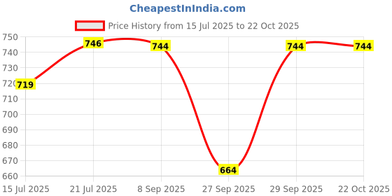 flipkart.com demirner Women Gathered Dark Green Maxi/Full Length Dress demirner Price History Graph from 15 Jul 2025 to 22 Oct 2025