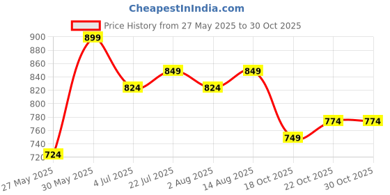 flipkart.com libas Women Geometric Print A-line Purple Skirt libas Price History Graph from 27 May 2025 to 30 Oct 2025