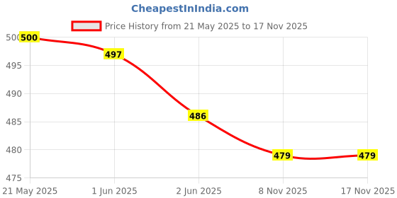 flipkart.com youthnic Women Georgette Kurta Dupatta Set youthnic Price History Graph from 21 May 2025 to 17 Nov 2025