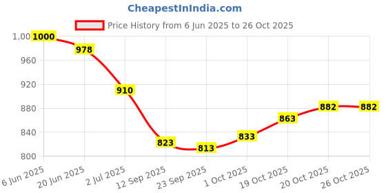 flipkart.com trijal fab Women Georgette Kurta Dupatta Set trijal fab Price History Graph from 6 Jun 2025 to 25 Oct 2025