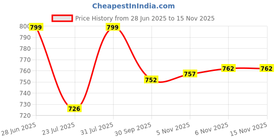 flipkart.com trijal fab Women Georgette Kurta Dupatta Set trijal fab Price History Graph from 28 Jun 2025 to 15 Nov 2025
