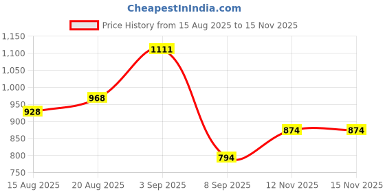 flipkart.com trijal fab Women Georgette Kurta Dupatta Set trijal fab Price History Graph from 15 Aug 2025 to 15 Nov 2025